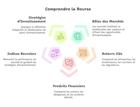 Fonctionnement de la bourse et financement des entreprises