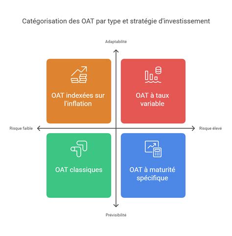 Fonctionnement des OAT
