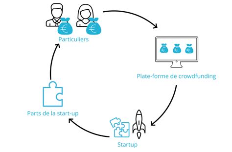 Fonctionnement du Crowdfunding