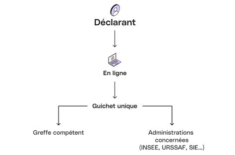 Fonctionnement du Guichet Unique