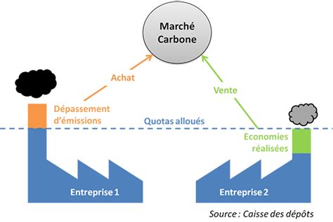 Fonctionnement du Marché de Quotas Carbone