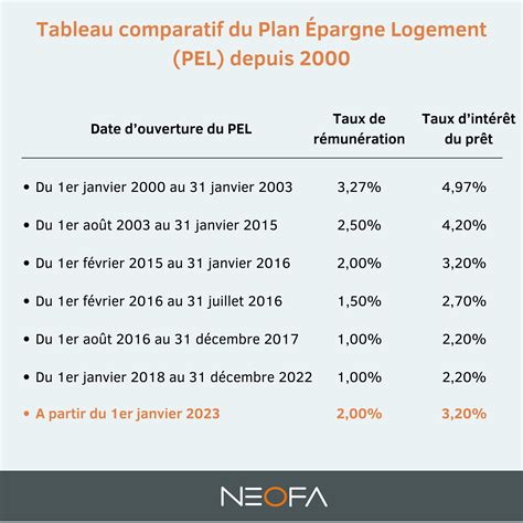 Fonctionnement du Plan Épargne Logement (PEL)