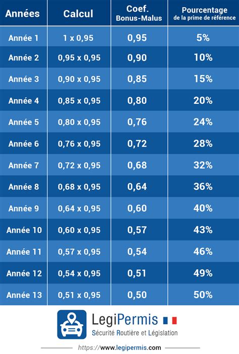 Fonctionnement du bonus-malus