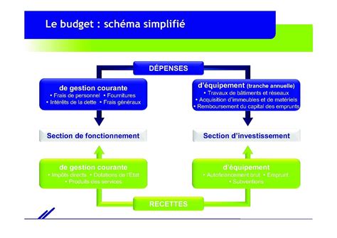 Fonctionnement du budget des collectivités