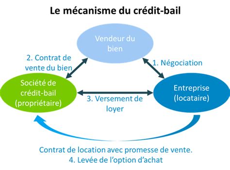 Fonctionnement du crédit-bail