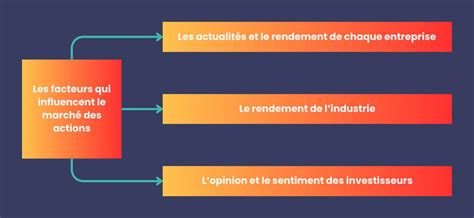 Fonctionnement du marché des actions