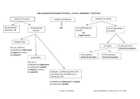Fonctionnement du système fiscal français