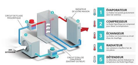 Fonctionnement pompe à chaleur air-eau