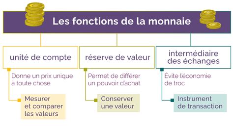 Fonctions de la monnaie