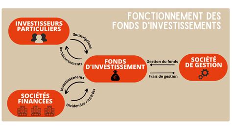 Fonds d'investissement