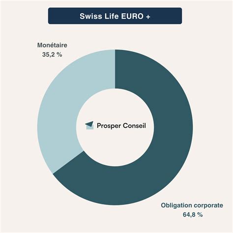 Fonds en euros EURO+ Swiss Life