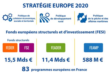 Fonds européens pour l'agroalimentaire