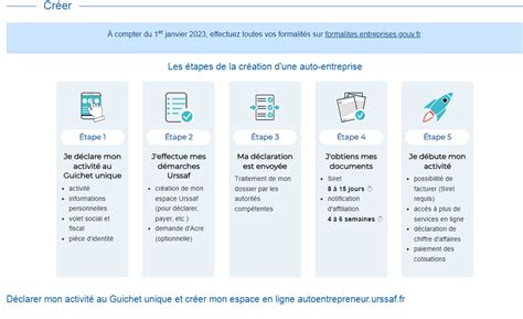 Formalités création auto-entreprise