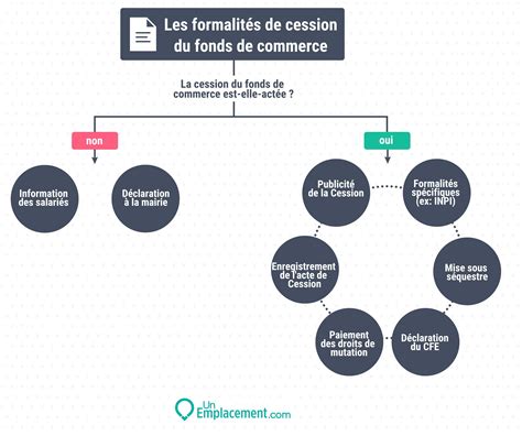Formalités de cession de fonds de commerce