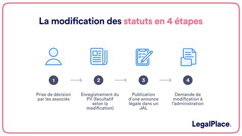Formalités de modification des statuts d'une SARL