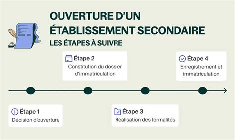 Formalités pour l'ouverture d'un établissement secondaire