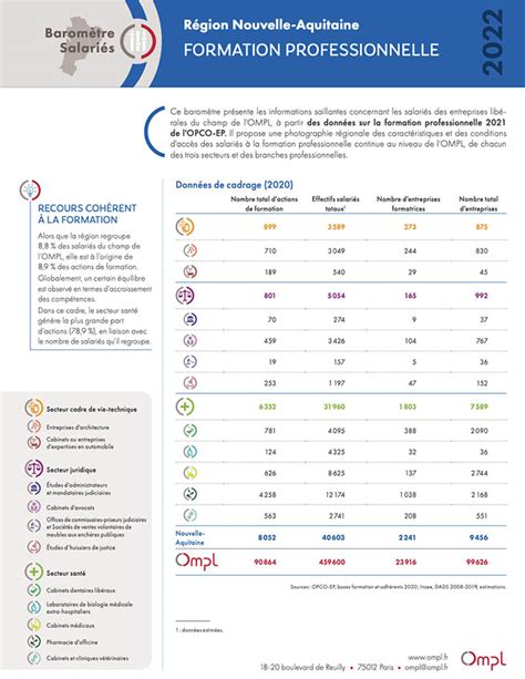 Formation Professionnelle Nouvelle Aquitaine