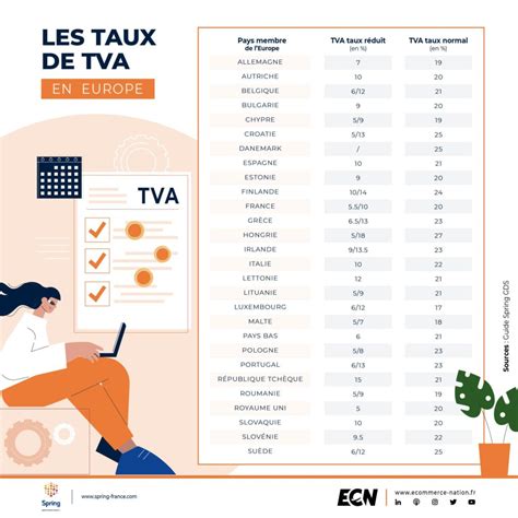Formats de TVA par pays
