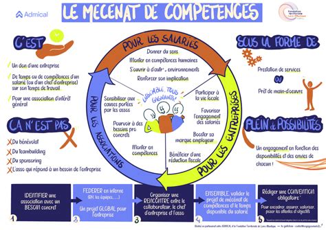 Formes de mécénat