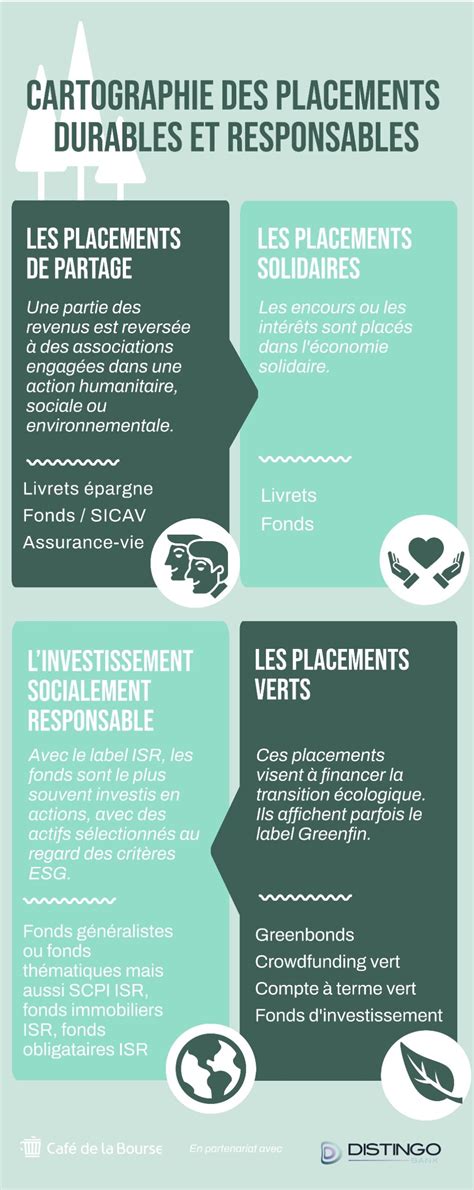 Formes de placements responsables