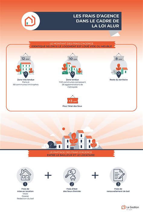 Frais d'agence de location