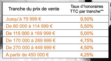 Frais d'agence immobilière