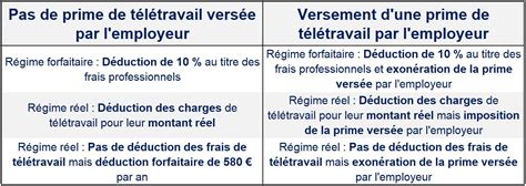 Frais de télétravail déductibles