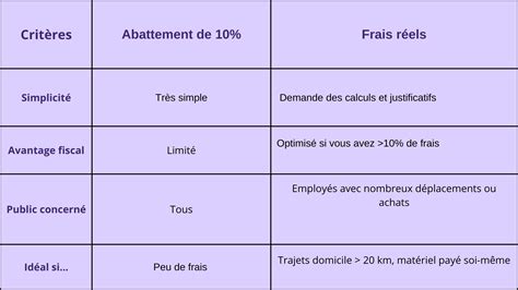 Frais réels ou abattement de 10%