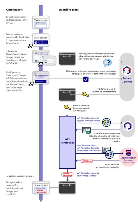 FranceConnect : Schéma simple