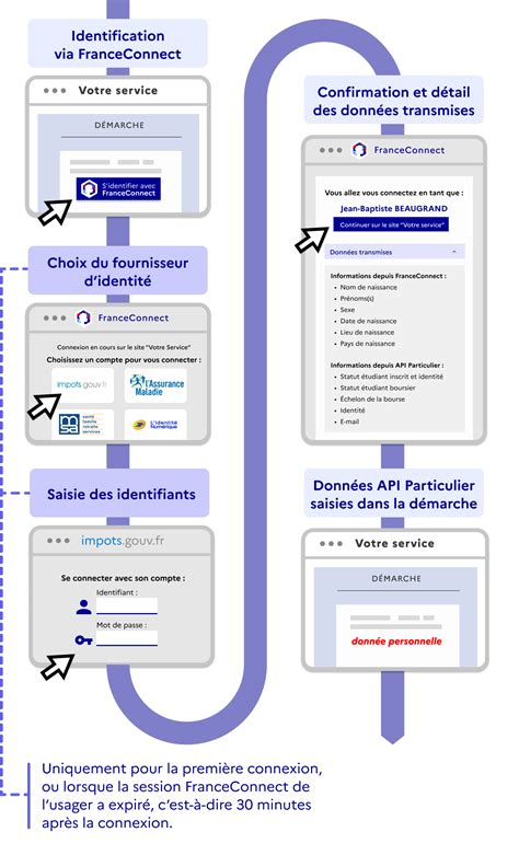 FranceConnect fonctionnement