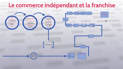 Franchise, commerce associé, indépendant