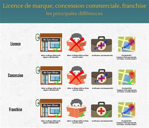 Franchise, licence de marque et commerce indépendant
