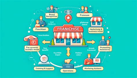 Franchise Business Model