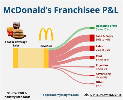 Franchise McDonald's
