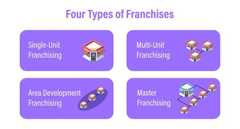 Franchise Restaurant