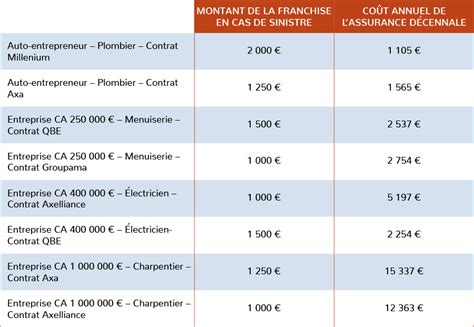 Franchise assurance décennale
