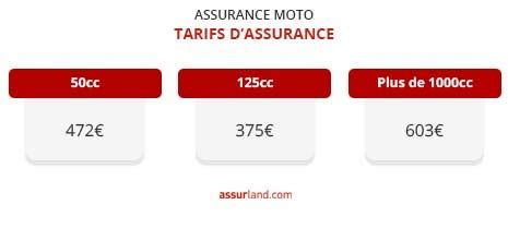 Franchise assurance moto