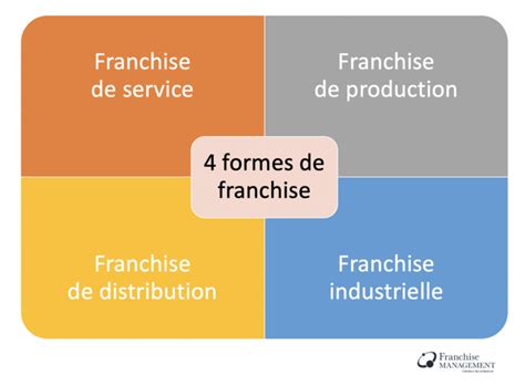 Franchise de production