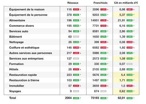 Franchise en France chiffres clés