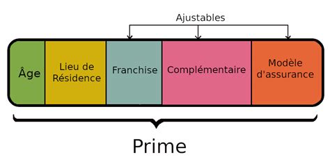 Franchise et primes d'assurance