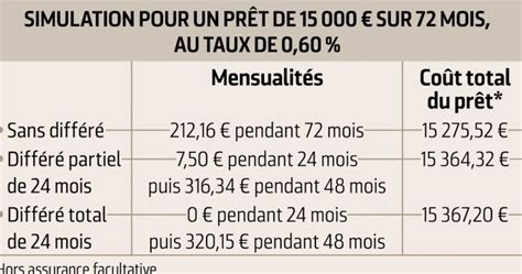Franchise partielle et totale
