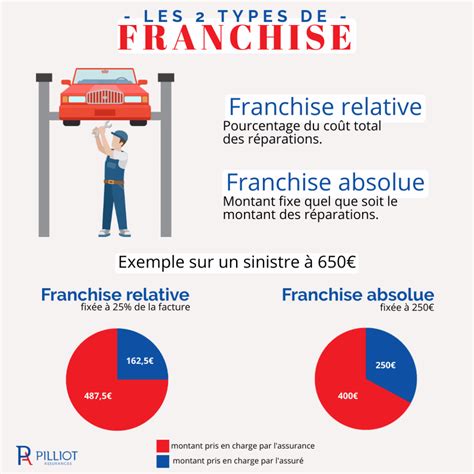 Franchise relative vs franchise absolue