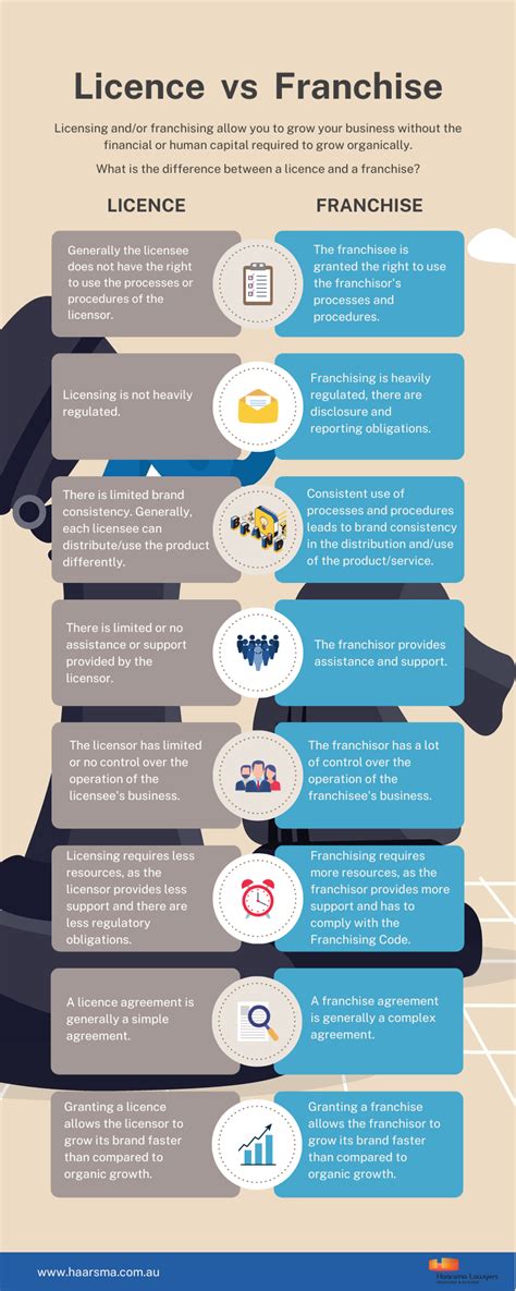 Franchise vs Licence