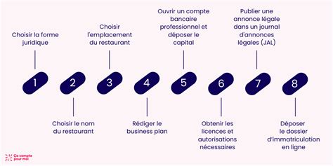 Franchiser un Restaurant : Étapes Clés