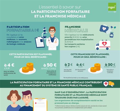 Franchises Médicales et Participations Forfaitaires