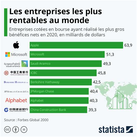 Franchises les plus rentables du monde