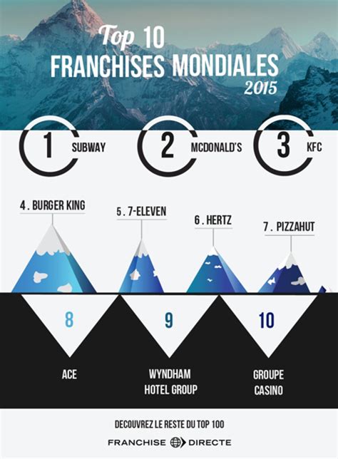 Franchises mondiales