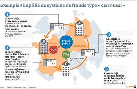Fraude à la TVA en Europe