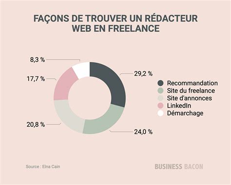 Freelance Chiffres Clés