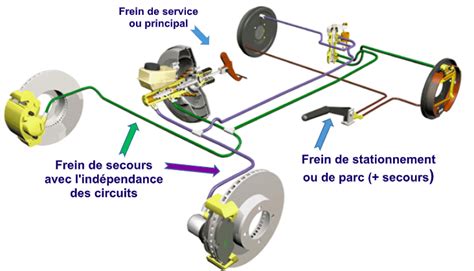 Freinage automobile